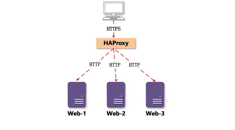 比较：Squid、LVS、Nginx、HAProxy代理服务器的区别与特点-连界优站
