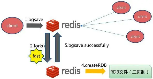 Redis的RDB持久化：数据安全与性能平衡-连界优站