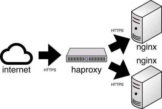 构建高可用的Web群集：使用HAProxy实现负载均衡和高性能-连界优站