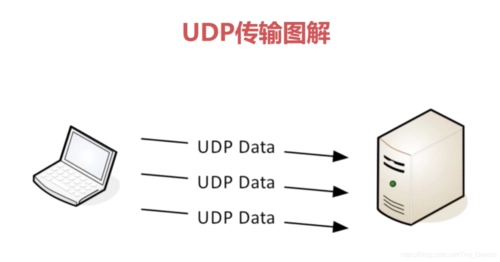 运输层中的UDP和TCP协议：功能、特点与应用-连界优站