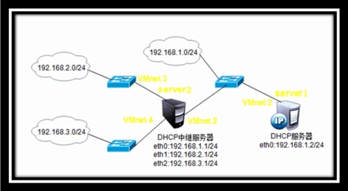 配置RHEL 9上的DHCP服务器：简明步骤指南-连界优站