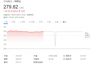 二季度交付量超出预期，特斯拉涨近 7%：单日市值增加 4100 亿元-连界优站