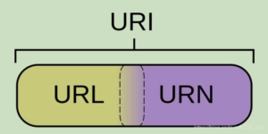 URI、URL和URN:解析不同标识符的区别与含义-连界优站