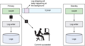 DB2 HADR+TSA运维：如何通过命令添加资源组-连界优站